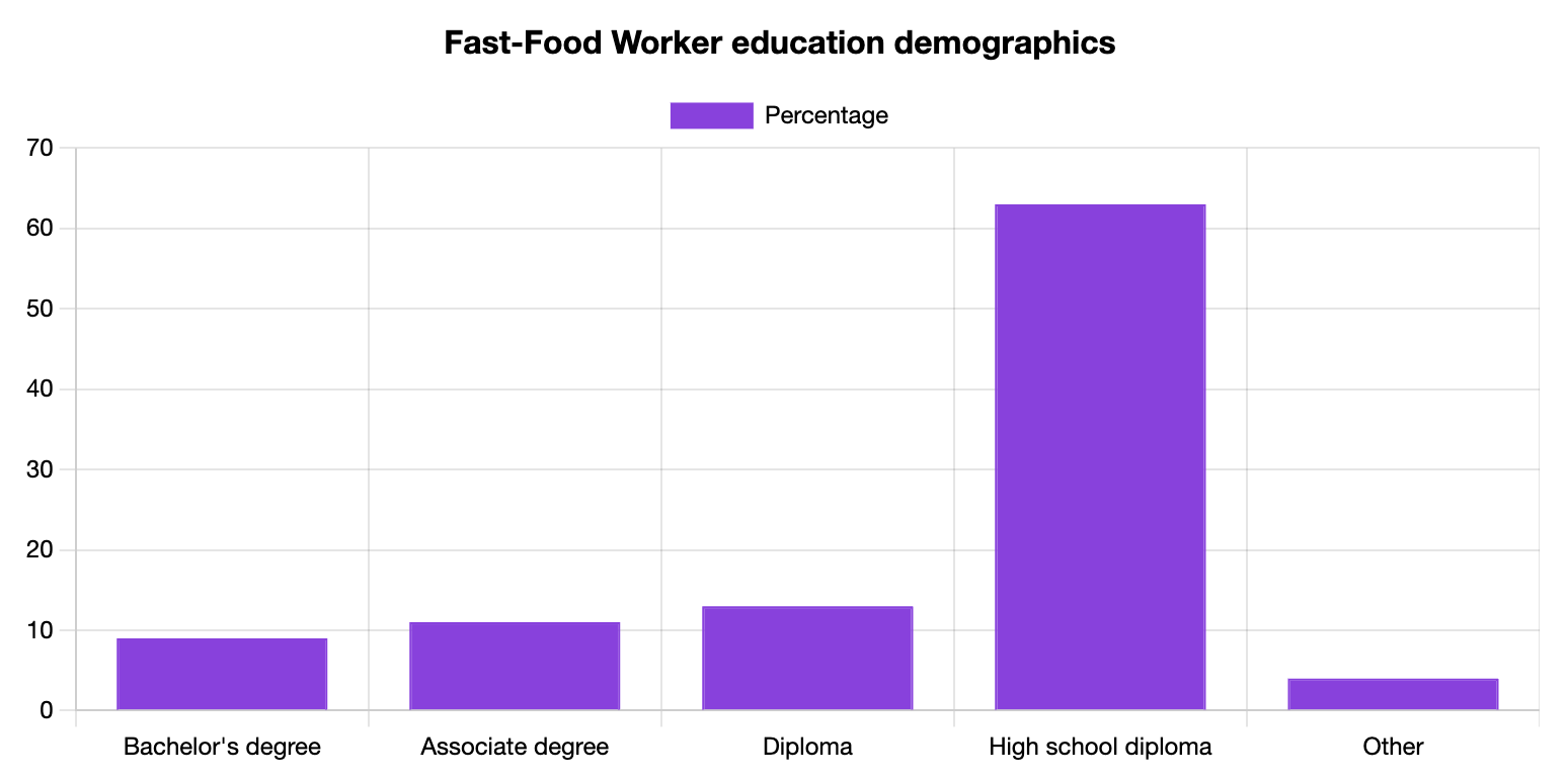 Fast-Food Worker Education Statistics